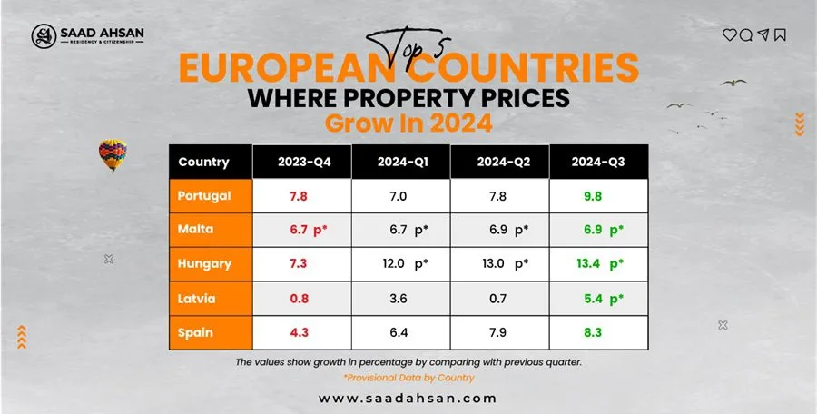 Portugal Real Estate 2024-25 Prices and Growth